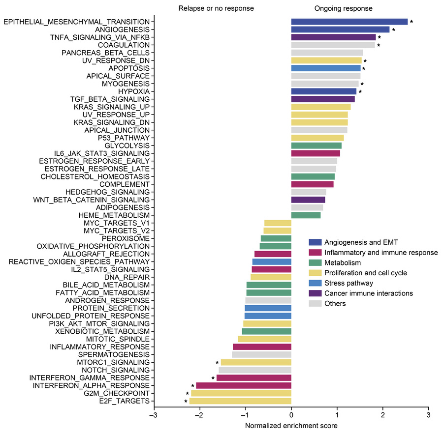 Gene set enrichment analysis (GSEA) using RNA-seq gene expression of pre...