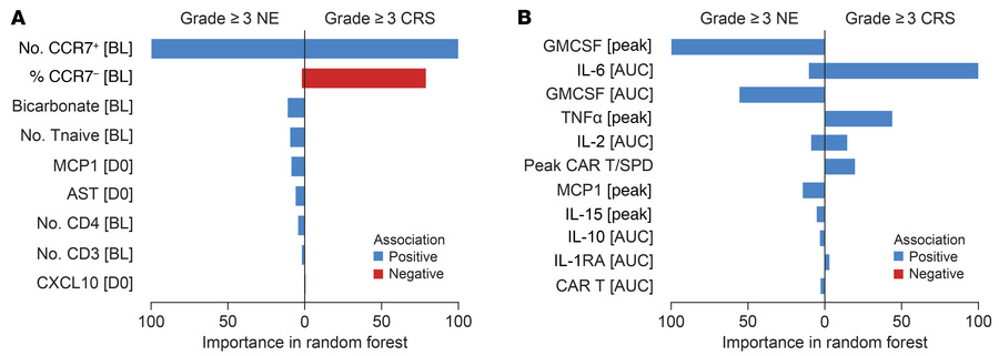 Multivariate analysis of covariates associated with high-grade toxicity ...