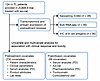 Study design for identification of covariates associated with clinical resp