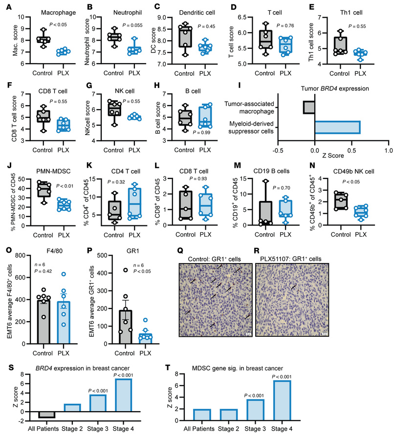 Nanostring pan-cancer immune profiling identifies reduced myeloid cell i...