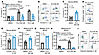 PLX51107 induces MDSC apoptosis.