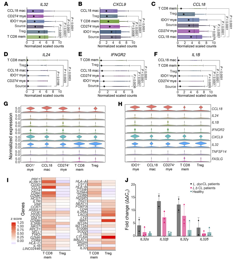 CosMx analysis of cellular sources and targets of cytokines in IDO1+ and...