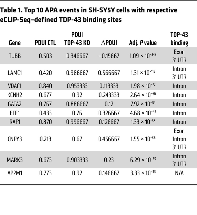 Top 10 APA events in SH-SY5Y cells with respective eCLIP-Seq–defined TDP...