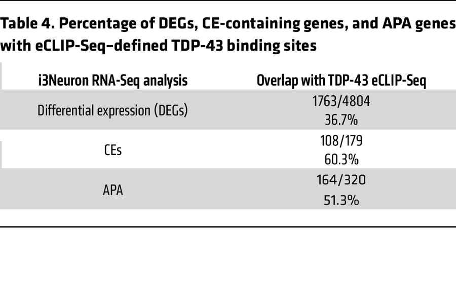 Percentage of DEGs, CE-containing genes, and APA genes with eCLIP-Seq–de...