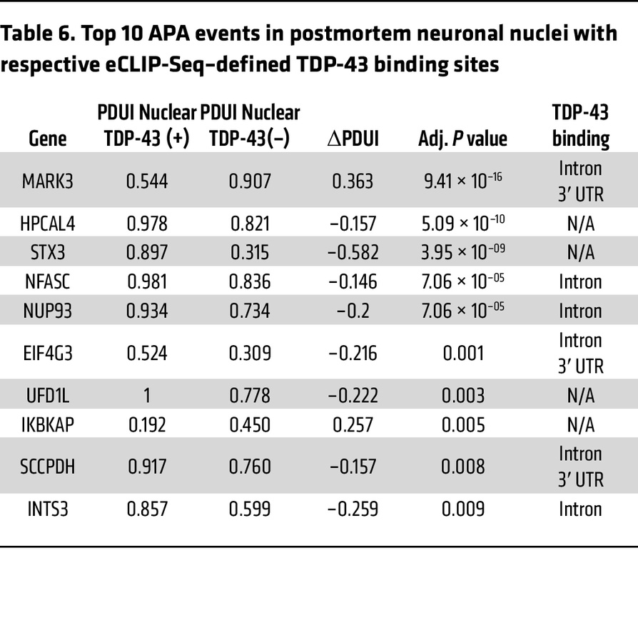 Top 10 APA events in postmortem neuronal nuclei with respective eCLIP-Se...