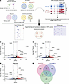 TDP-43 depletion induces widespread APA.