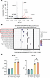Mutant TDP-43 induces APA in genes functioning in oxidative stress response