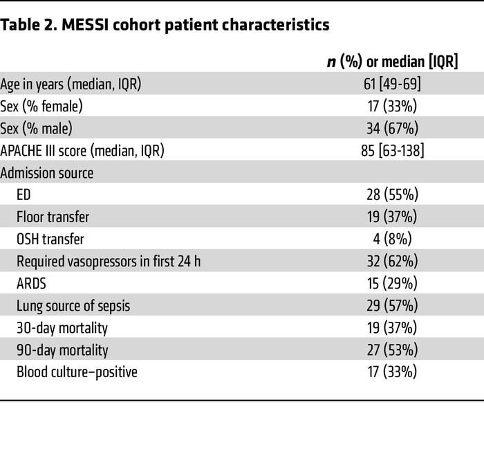 MESSI cohort patient characteristics