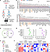 Identification of key regulators in breast cancer stem cells.