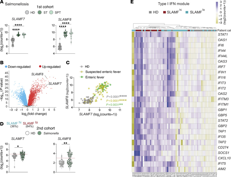 Blood transcriptomic signatures reveal the participation of SLAMF7 and S...