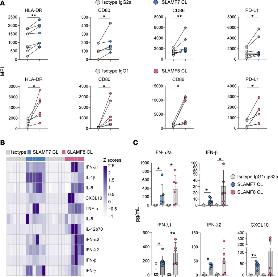 SLAMF7 or SLAMF8 engagement in human primary pDCs elicits strong cell ac...
