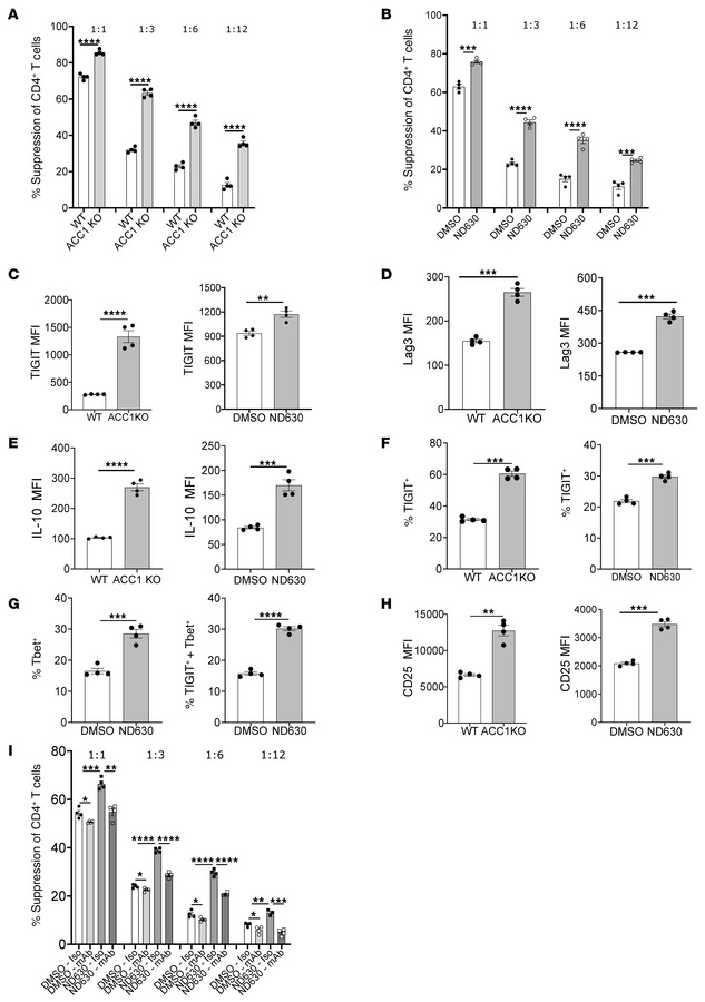 ACC1 inhibition enhances Treg suppressive function and suppressive molec...