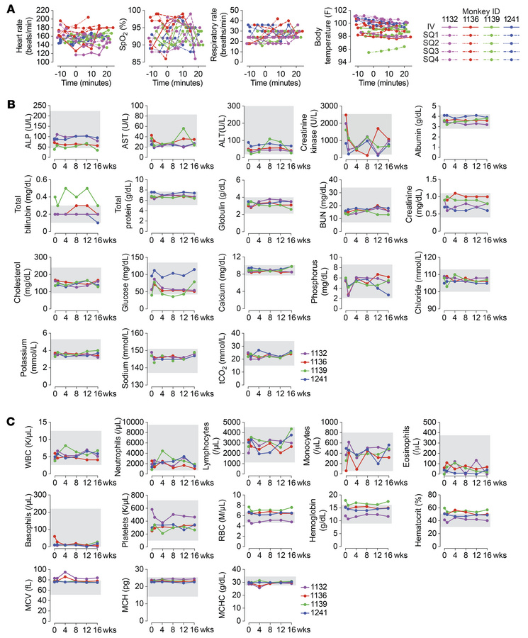 Acute and long-term safety of MS-Hu6 in African green monkeys.
Retired 1...