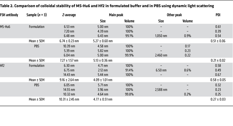 Comparison of colloidal stability of MS-Hu6 and Hf2 in formulated buffer...