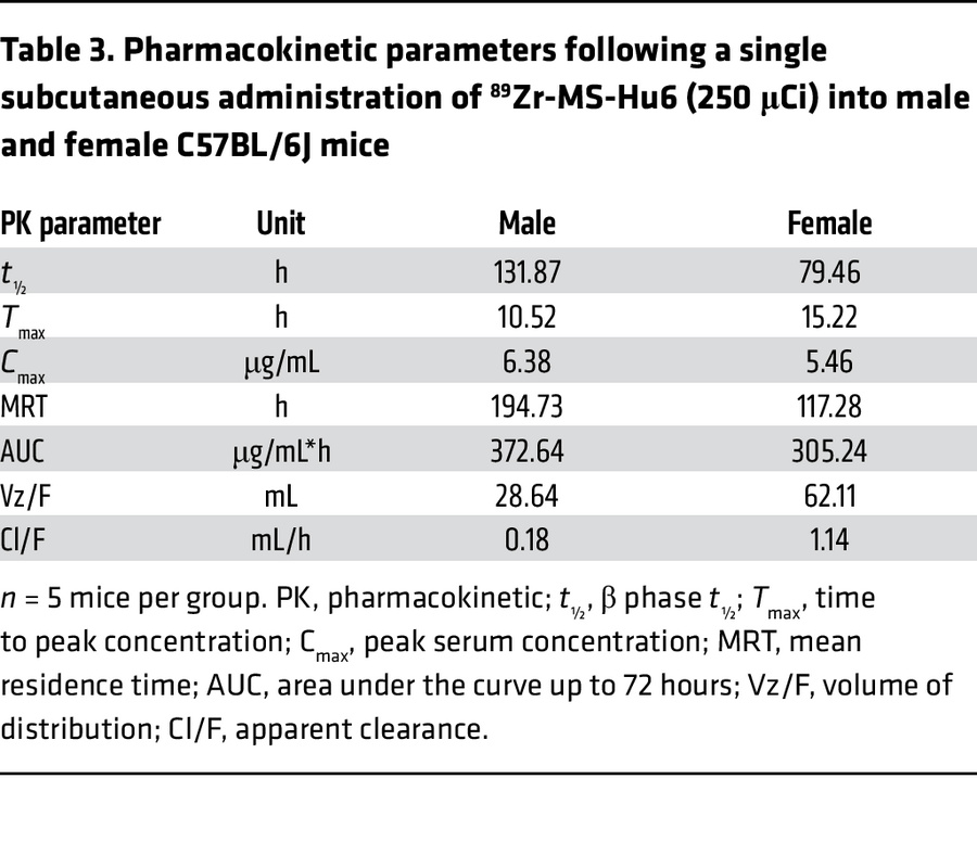 Pharmacokinetic parameters following a single subcutaneous administratio...
