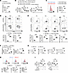 Deletion of CXCL12 in FRCs reduces Treg migration and immune suppressive ef