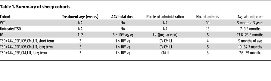 Summary of sheep cohorts