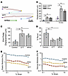 Therapeutic treatment to improve GLT-mediated transport.