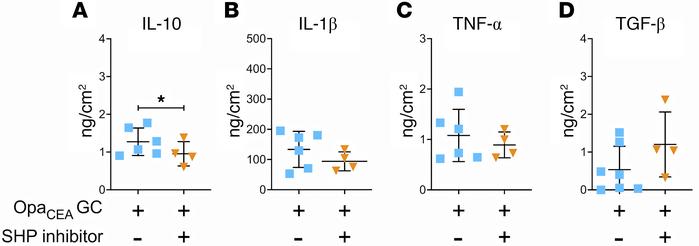 GC-induced IL-10 but not IL-1β and TNF-α secretion by human cervical tis...
