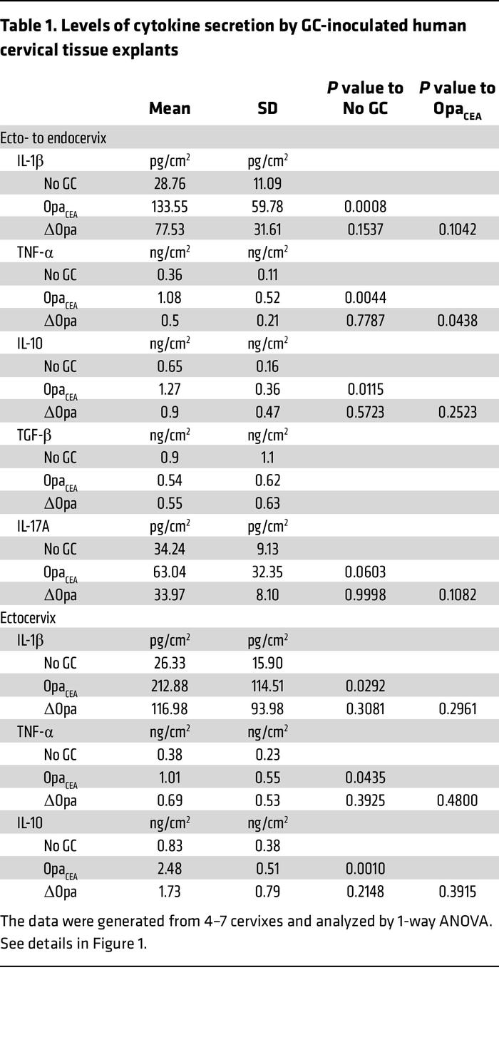 Levels of cytokine secretion by GC-inoculated human cervical tissue expl...