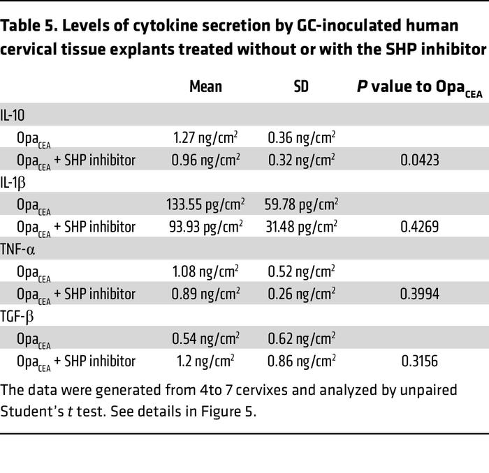Levels of cytokine secretion by GC-inoculated human cervical tissue expl...