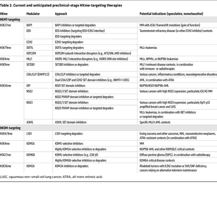 Current and anticipated preclinical-stage HKme-targeting therapies
