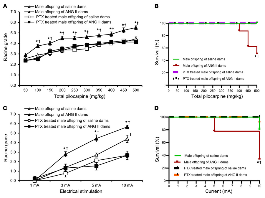 PTX rescue of male offspring seizure phenotypes.
Pretreatment with PTX s...