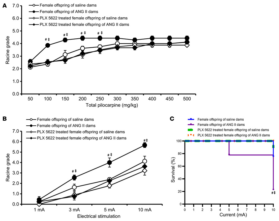 PLX5622 rescue of female offspring seizure phenotypes.
Pretreatment with...