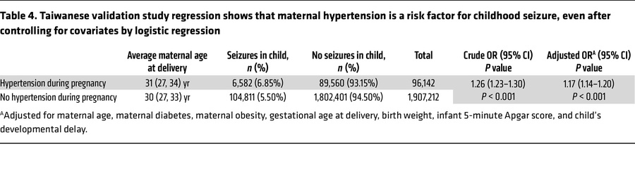 Taiwanese validation study regression shows that maternal hypertension i...