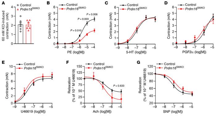 JCI - Vascular smooth muscle cell PRDM16 regulates circadian variation ...