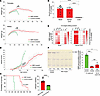 Base-editor treatment mitigates disease manifestations and prolongs the lif
