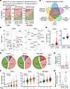 KIFC2 is amplified and overexpressed in HR+/HER2– BC.