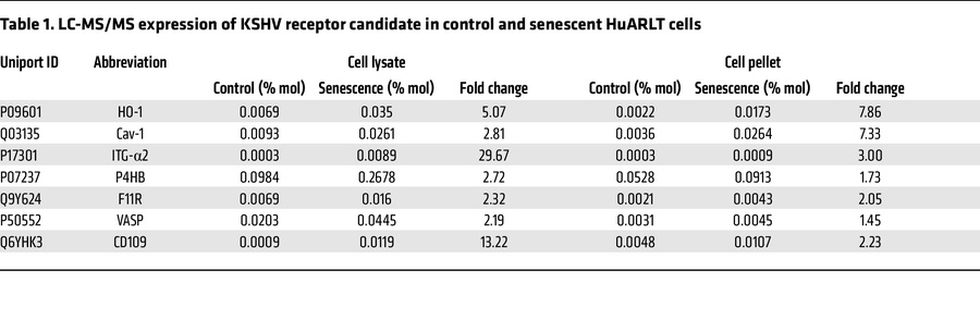 LC-MS/MS expression of KSHV receptor candidate in control and senescent ...