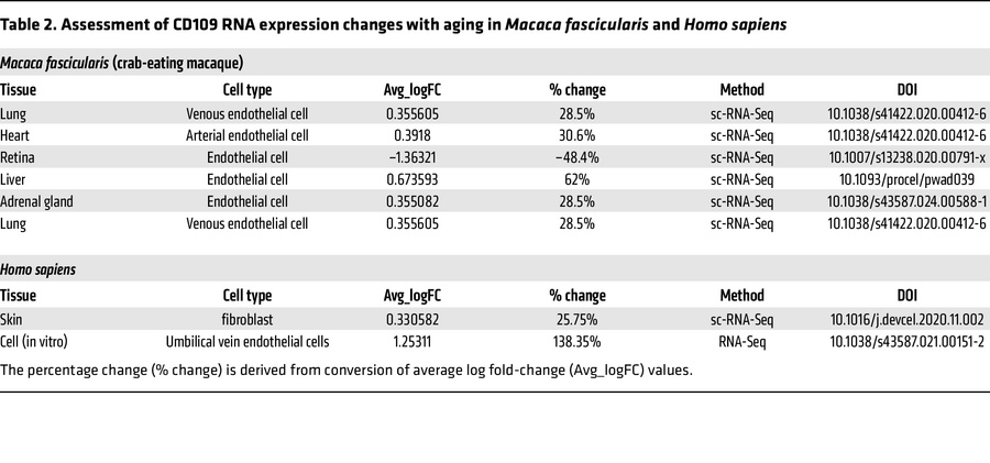 Assessment of CD109 RNA expression changes with aging in Macaca fascicul...