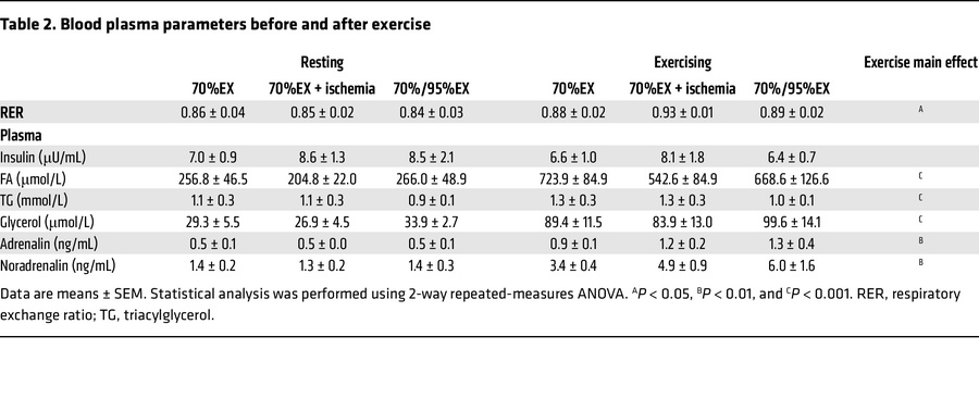 Blood plasma parameters before and after exercise