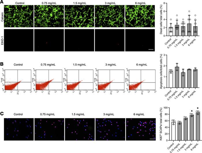 FMX at antimicrobial dosages promotes cell proliferative capabilities wi...