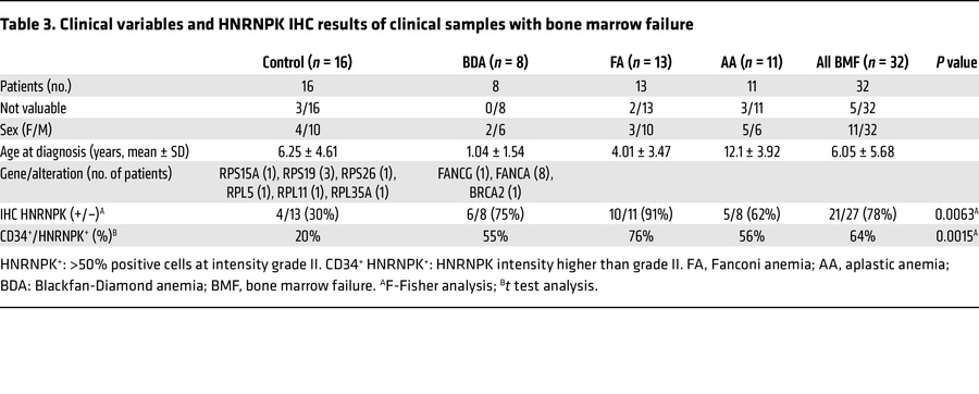 Clinical variables and HNRNPK IHC results of clinical samples with bone ...