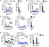 Loss of Gnas in β cells partially impairs incretin-stimulated insulin secre