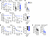 β Cell Gnas is necessary for glucose lowering in response to Gαs-independen
