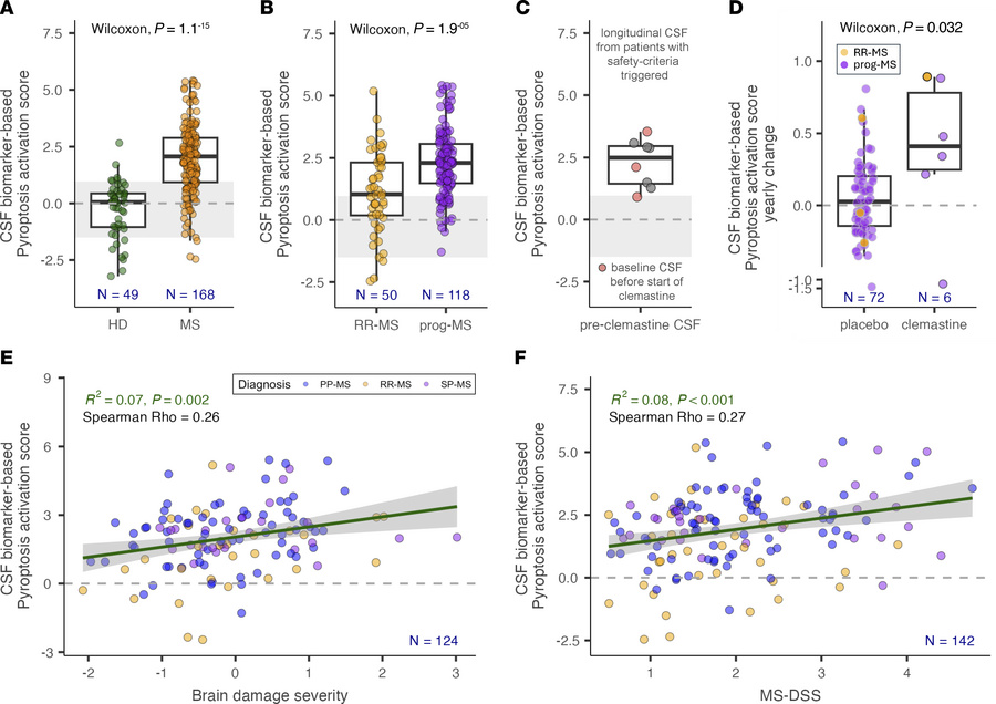 MS severity–associated pyroptosis signature in CSF increases with CLM tr...