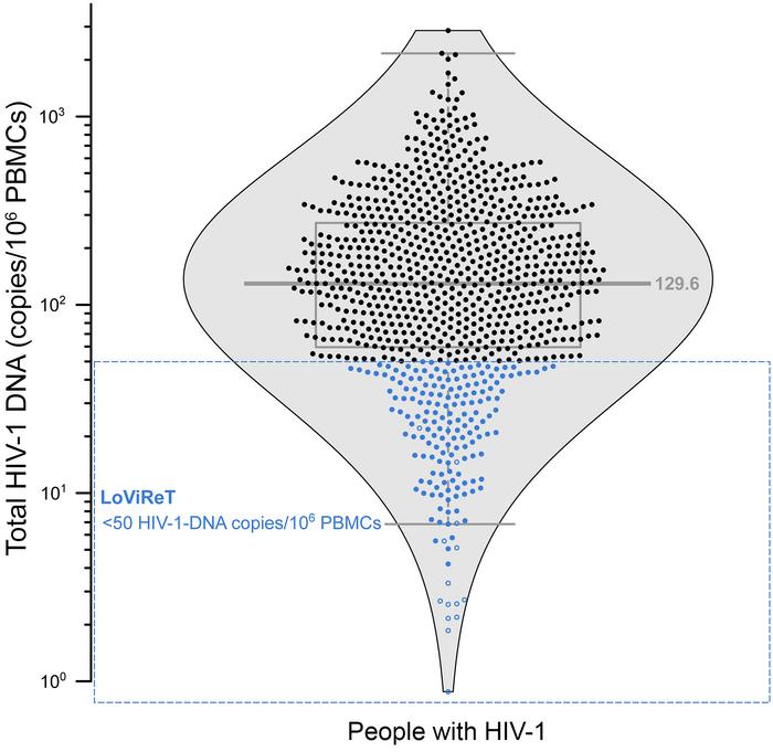 Distribution of the HIV-1 reservoir.
Distribution of total HIV-1–DNA for...