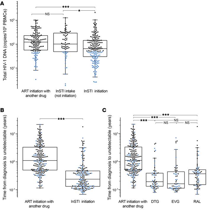 Subanalysis of InSTIs.
The effect of initiating ART with InSTI-containin...