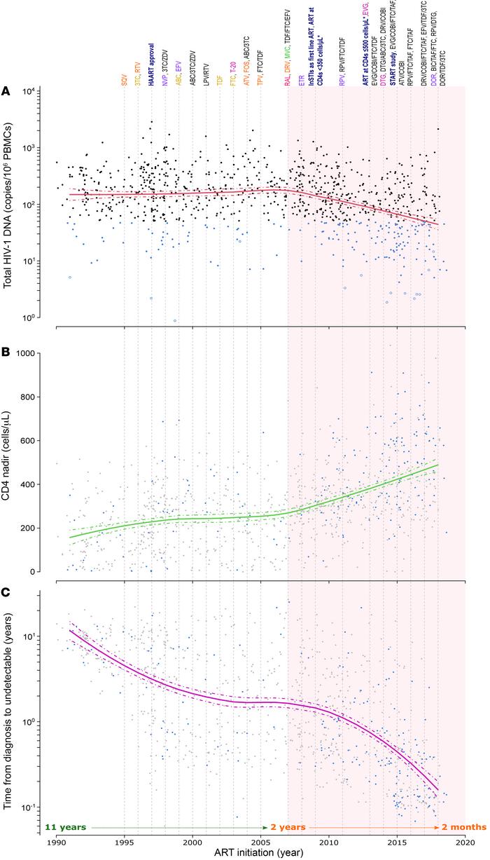 Progression of proviral HIV-1–DNA and low viral reservoir–associated var...