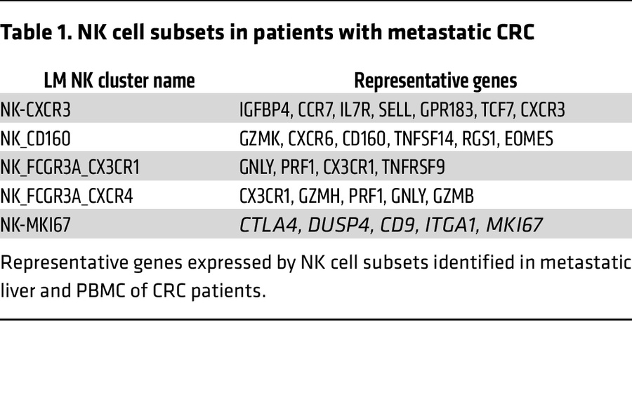 NK cell subsets in patients with metastatic CRC