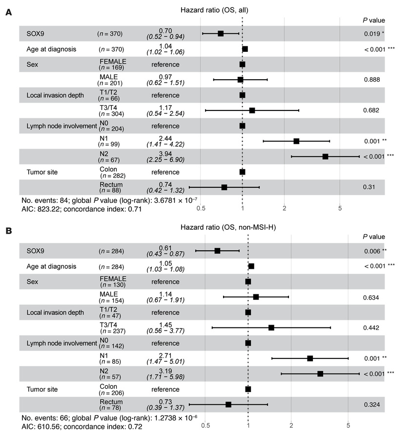 Multivariate analysis of overall survival in patients with CRC.
The fore...