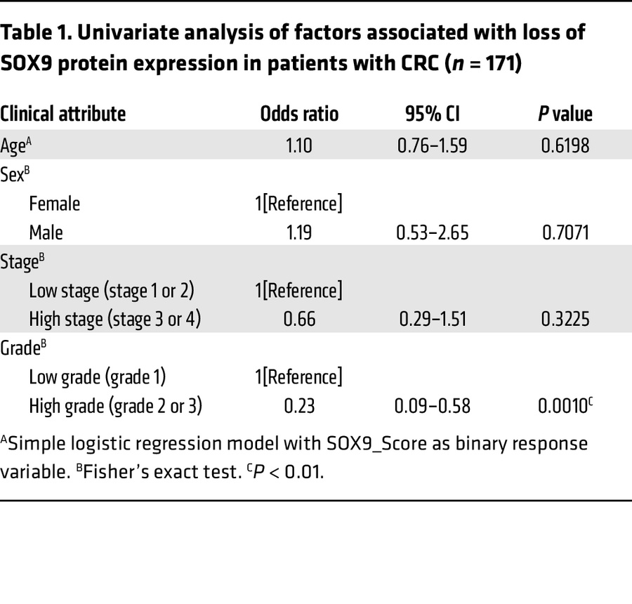 Univariate analysis of factors associated with loss of SOX9 protein expr...