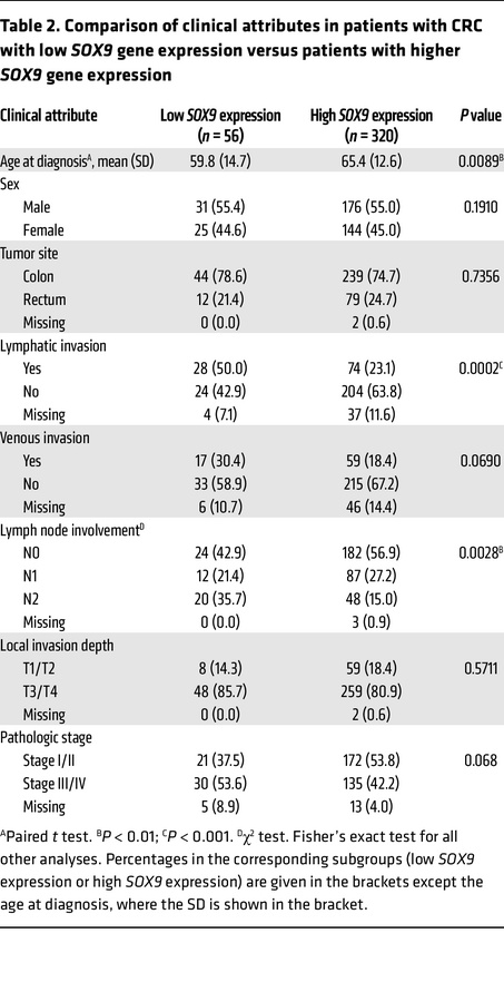 Comparison of clinical attributes in patients with CRC with low SOX9 gen...