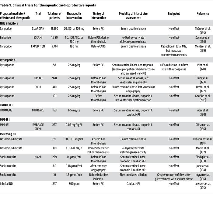 Clinical trials for therapeutic cardioprotective agents