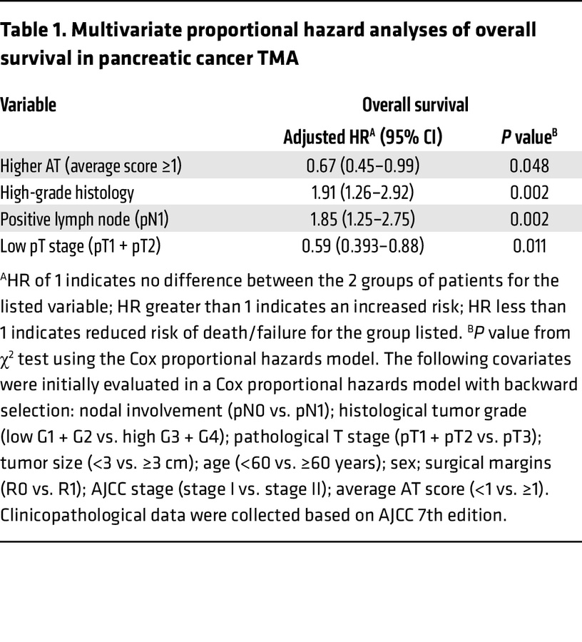 Multivariate proportional hazard analyses of overall survival in pancrea...