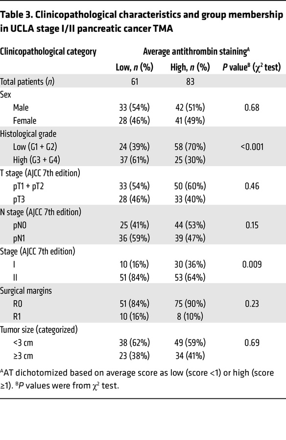 Clinicopathological characteristics and group membership in UCLA stage I...